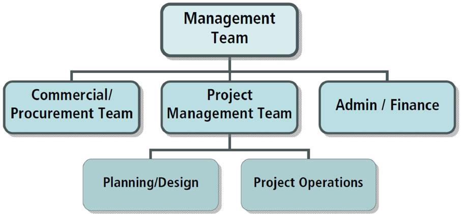 Management Structure